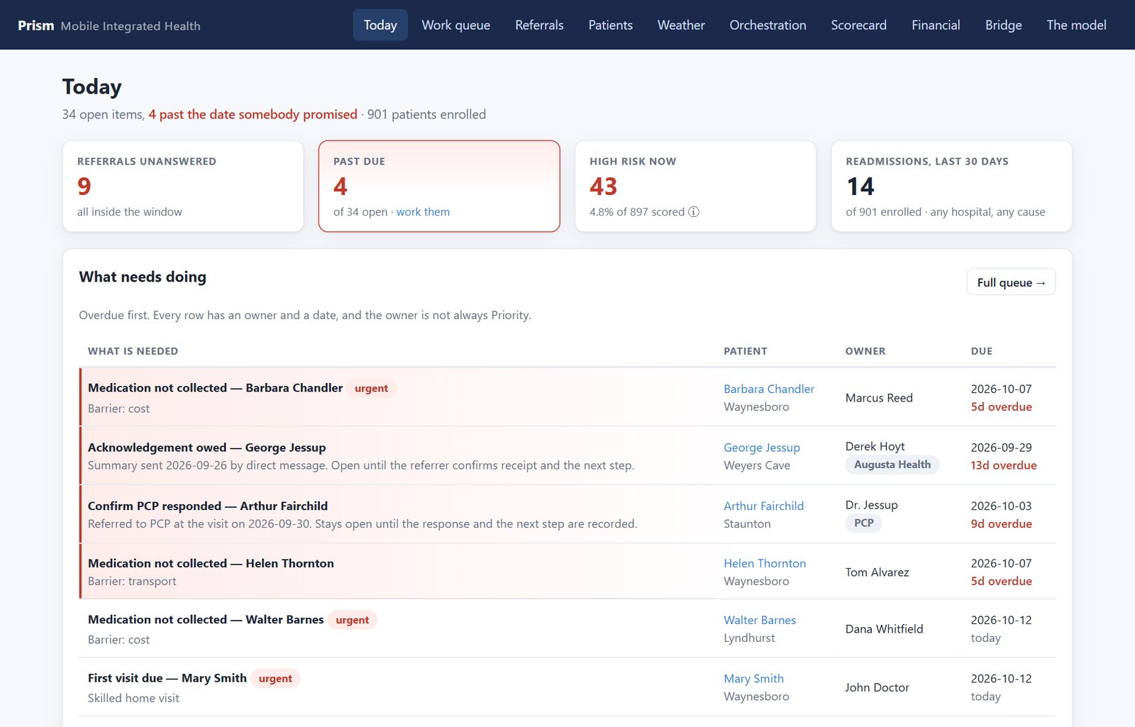 An operational dashboard showing open items, past-due work, high-risk patients and a prioritised queue.